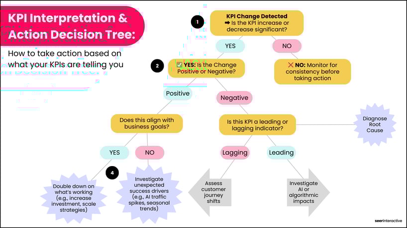 Seer Interactive  KPI Decision Tree